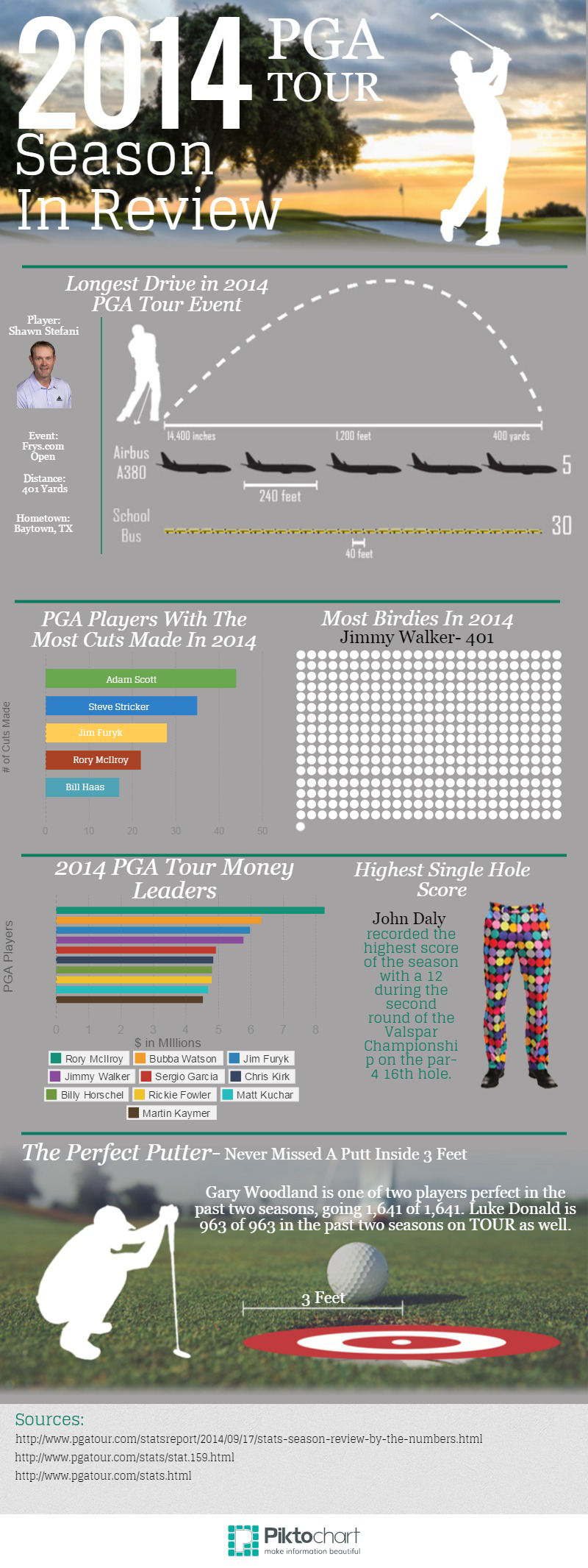 2014 PGA Tour Season In Review